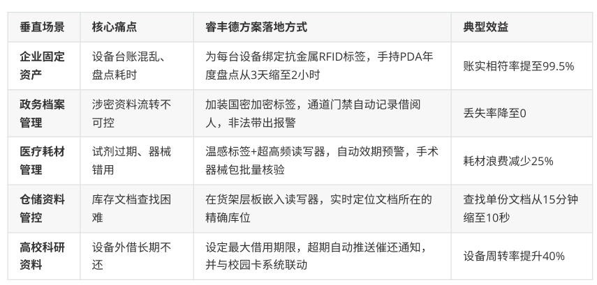 RFID，RFID仓储管理，RFID资产管理，RFID系统，RFID设备管理RFID资产管理，RFID仓库管理，RFID珠宝，RFID生产线，RFID手持机，RFID读写器，广州睿丰德