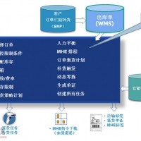 物流仓储管理系统WMS的波次是什么意思？