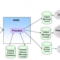 WMS精益化仓储解决方案