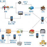 RFID生产追溯系统在汽车电子制造业的应用