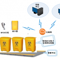 厦门固体废物动态信息监管平台运行 未来将实现RFID跟踪管理