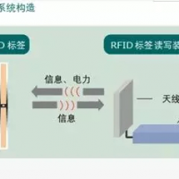 RFID如何应用于物流仓库？