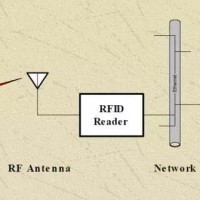 RFID—EPC—EPCIS三者的关系
