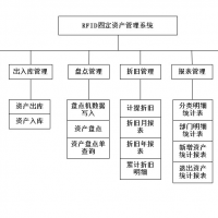 RFID医院固定资产管理解决方案