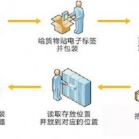 RFID技术应用解决物流仓储问题助力仓储中心提升效率