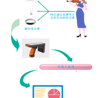 睿丰德RFID珠宝管理解决方案（RFID珠宝管理系统）