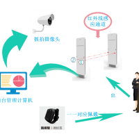 RFID犯人腕带（RFID监狱管理）