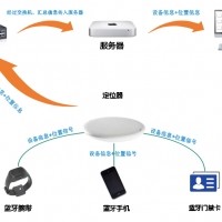 RFID区域人员定位技术的优势和组成