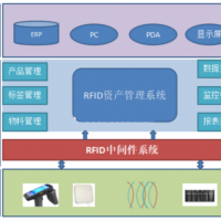 RFID资产管理-RFID资产管理可视化系统