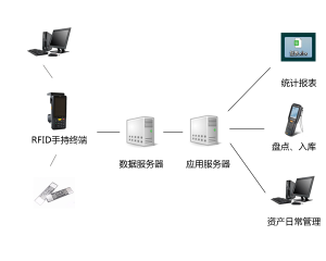 RFID系统典型方案