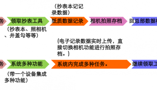 水务抄表解决方案