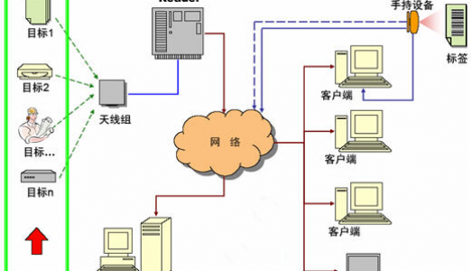 基于rfid技术的目标识别、安全管理系统(TIIS)建议方案