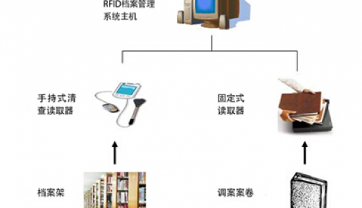 RFID电子档案(卷案)信息化管理建设方案