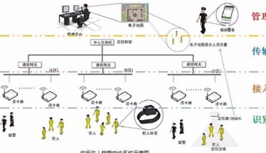 监狱人员腕带定位系统基础方案