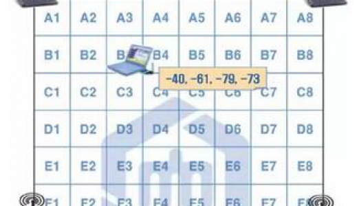 浅谈RFID定位算法及应用