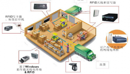 睿丰德RFID仓储管理系统总汇