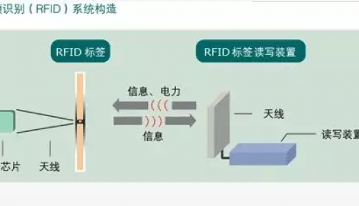 RFID如何应用于物流仓库？
