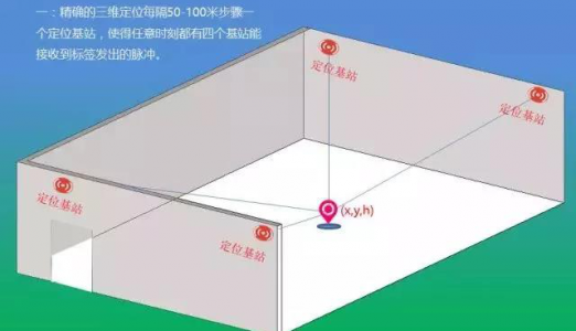 室内定位技术原理的解析