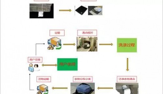 RFID技术应用于洗衣管理解决方案