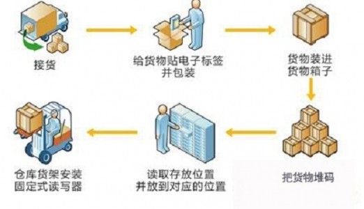 RFID技术应用解决物流仓储问题助力仓储中心提升效率