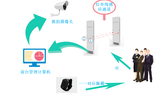 RFID犯人腕带（RFID监狱管理）