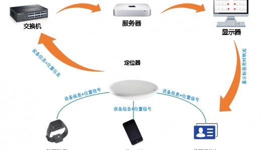 RFID区域人员定位技术的优势和组成