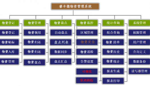 部队物资管理系统-RFID资产管理系统