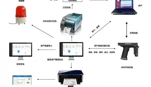 RFID资产管理系统应用于企业资产管理