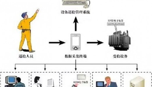 RFID设备巡检系统